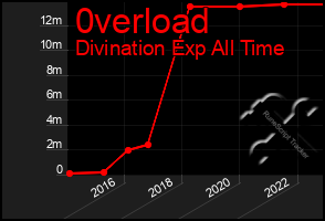 Total Graph of 0verload