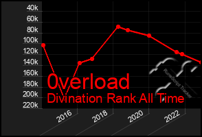 Total Graph of 0verload