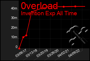 Total Graph of 0verload