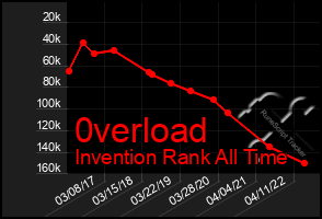 Total Graph of 0verload