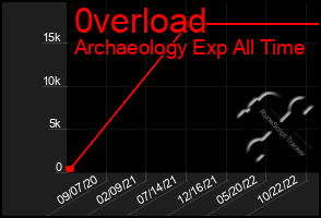 Total Graph of 0verload