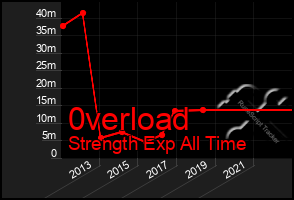 Total Graph of 0verload