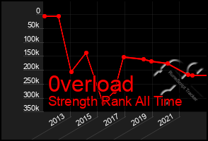 Total Graph of 0verload