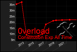 Total Graph of 0verload