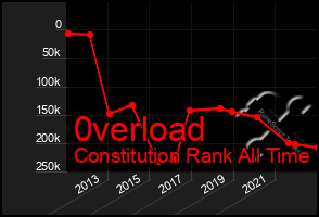 Total Graph of 0verload