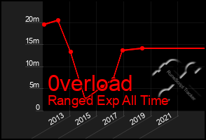 Total Graph of 0verload