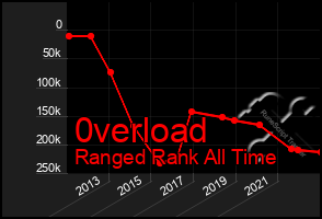 Total Graph of 0verload