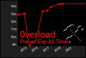 Total Graph of 0verload