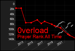 Total Graph of 0verload