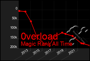 Total Graph of 0verload