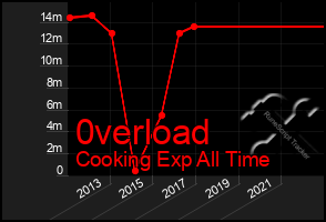 Total Graph of 0verload