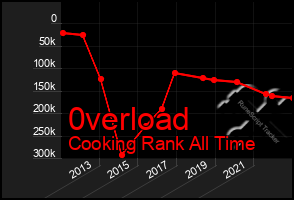 Total Graph of 0verload