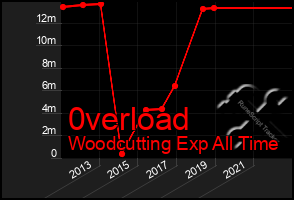 Total Graph of 0verload