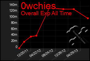 Total Graph of 0wchies