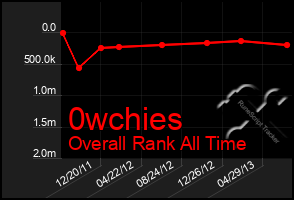 Total Graph of 0wchies