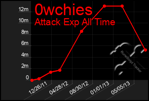 Total Graph of 0wchies