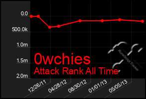 Total Graph of 0wchies