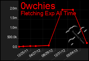 Total Graph of 0wchies