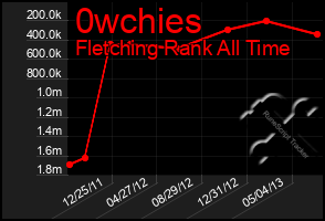 Total Graph of 0wchies