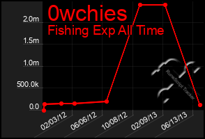 Total Graph of 0wchies