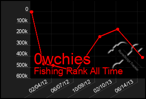 Total Graph of 0wchies