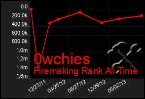 Total Graph of 0wchies