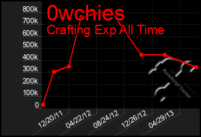 Total Graph of 0wchies