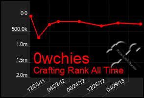 Total Graph of 0wchies