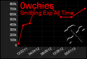 Total Graph of 0wchies