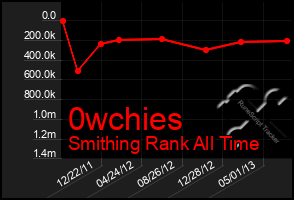 Total Graph of 0wchies