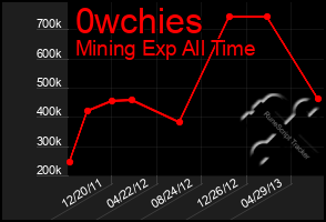 Total Graph of 0wchies