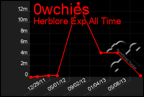 Total Graph of 0wchies