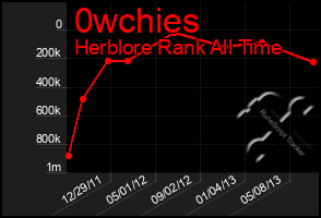 Total Graph of 0wchies