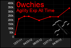 Total Graph of 0wchies