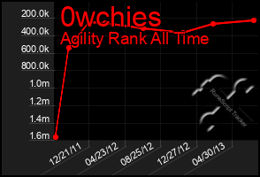 Total Graph of 0wchies