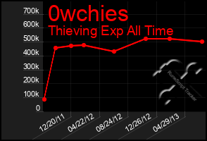 Total Graph of 0wchies