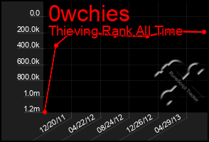 Total Graph of 0wchies