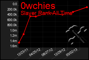 Total Graph of 0wchies