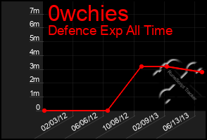 Total Graph of 0wchies