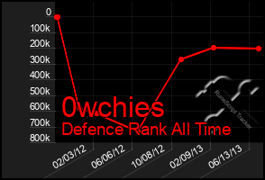 Total Graph of 0wchies