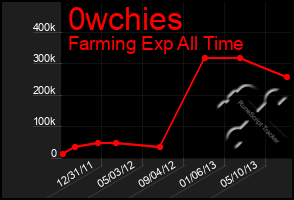 Total Graph of 0wchies