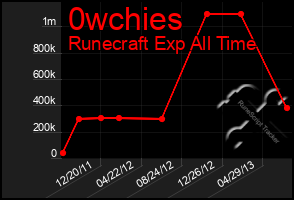 Total Graph of 0wchies