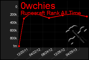 Total Graph of 0wchies