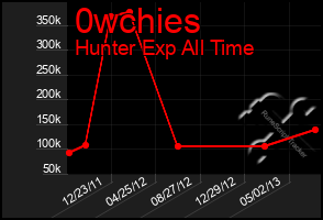 Total Graph of 0wchies