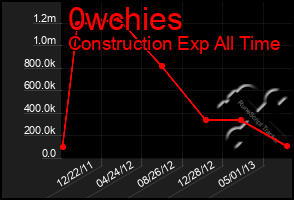 Total Graph of 0wchies