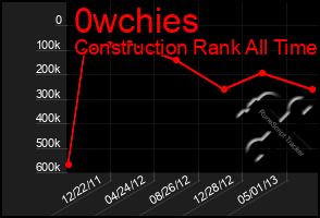 Total Graph of 0wchies