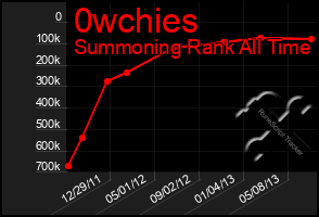 Total Graph of 0wchies