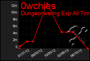 Total Graph of 0wchies