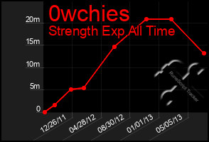 Total Graph of 0wchies