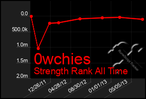 Total Graph of 0wchies